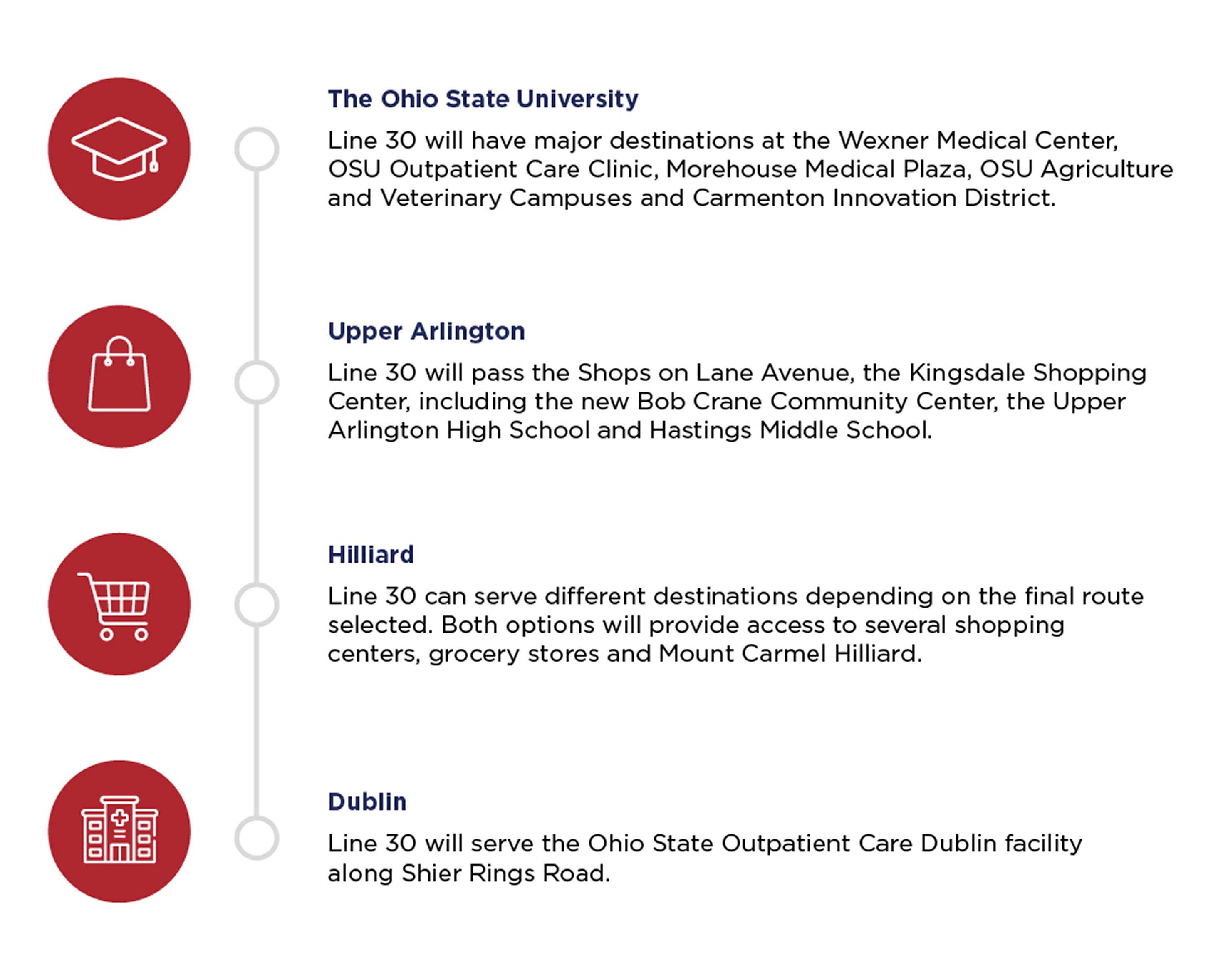 The Ohio State University: Line 30 will have major destinations at the Wexner Medical Center, OSU Outpatient Care Clinic, Morehouse Medical Plaza, OSU Agriculture and Veterinary Campuses and Carmenton Innovation District. Upper Arlington: Line 30 will pass the Shops on Lane Avenue, the Kingsdale Shopping Center, including the new Bob Crane Community Center, the Upper Arlington High School and Hastings Middle School. Hilliard: Line 30 can serve different destinations depending on the final route selected. Both options will provide access to several shopping centers, grocery stores and Mount Carmel Hilliard. Dublin: Line 30 will serve the Ohio State Outpatient Care Dublin facility along Shier Rings Road.