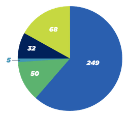 fleet breakdown
