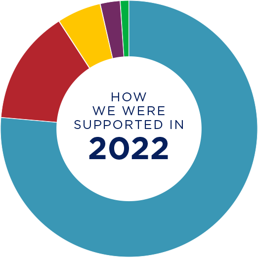 How we were supported in 2022