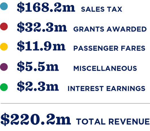 $168.2m sales tax, $32.3m grants awarded, $11.9m passenger fares, %5.5m miscellaneous, $2.3m interest earnings, $220.2m total revenue.