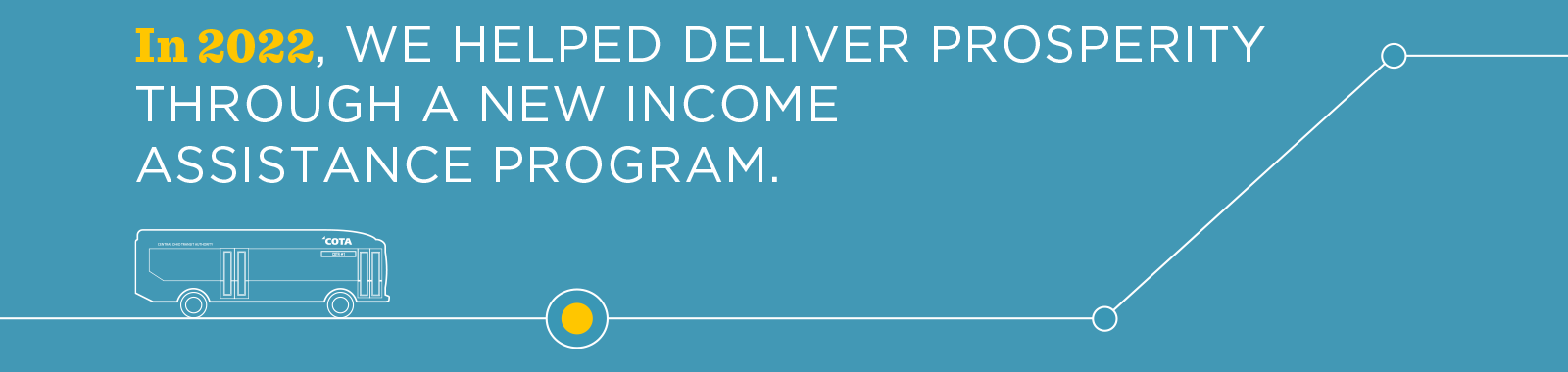 In 2022, we helped deliver prosperity through a new income