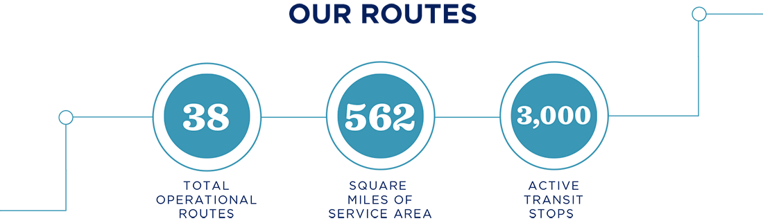 38 total operational routes, 562 square miles of service area, 3,000 active transit stops.